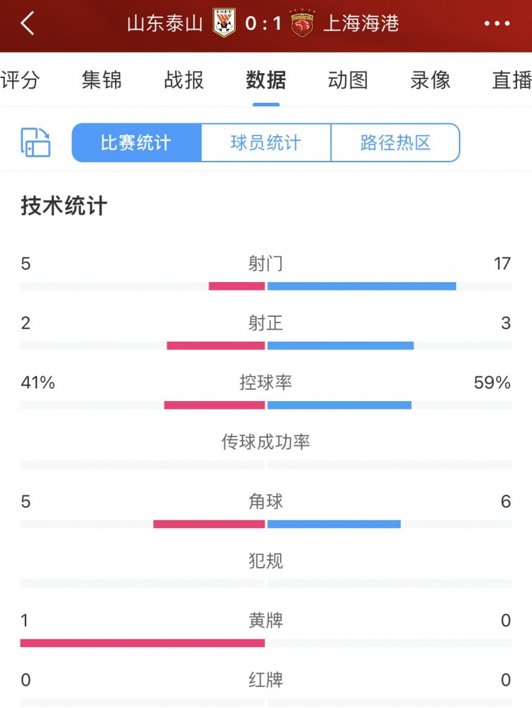 全场数据：海港17脚射门达泰山队3倍之多 控球率四六开