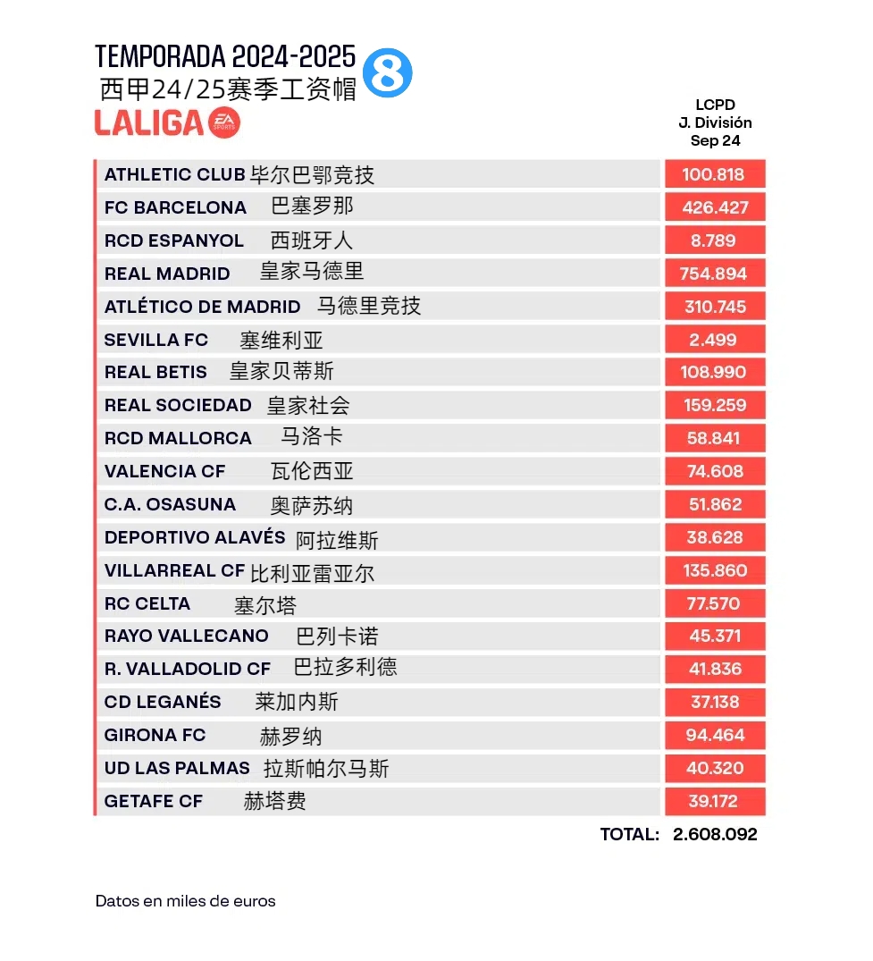 西甲工资帽：皇马7.55亿巴萨翻至4.26亿，塞维从1.7亿跳水至250万